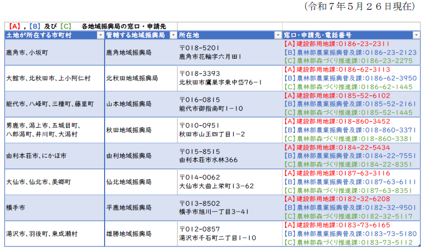 各地域振興局の窓口・申請先